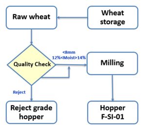 Example of a flow chart used as tools for quality improvement