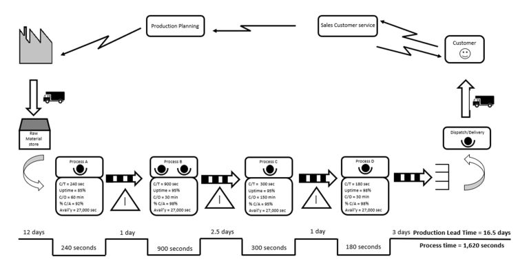 The Best guide on Value Stream mapping (VSM)