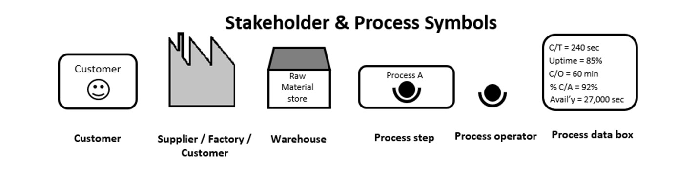 The Best guide on Value Stream mapping (VSM)